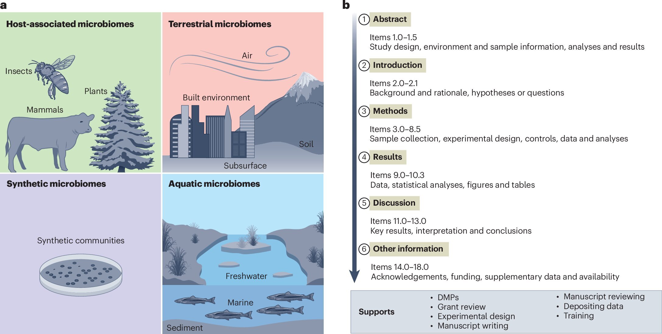 Global guidelines streamline environmental microbiome research